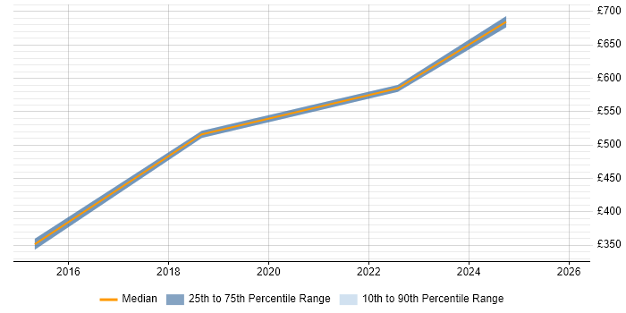 Contractor daily rate distribution trend for jobs in Buckinghamshire citing Reverse Engineering
