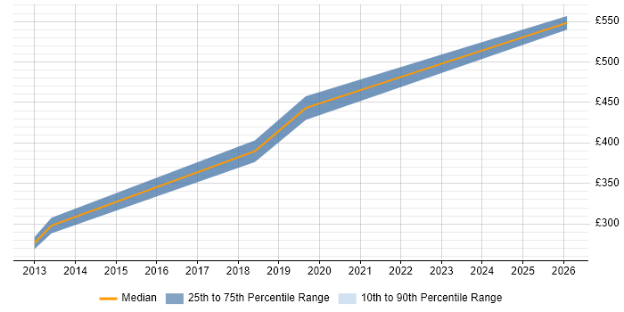 Contractor daily rate distribution trend for jobs in Buckinghamshire citing RHCE