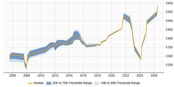 Contractor daily rate distribution trend for jobs in Buckinghamshire citing Risk Analysis