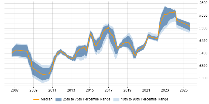Contractor daily rate distribution trend for jobs in Buckinghamshire citing Risk Assessment