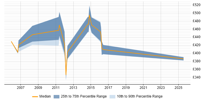 Contractor daily rate distribution trend for Risk Business Analyst job vacancies in Buckinghamshire Contractor daily rate distribution trend for Risk Business Analyst job vacancies in Buckinghamshire