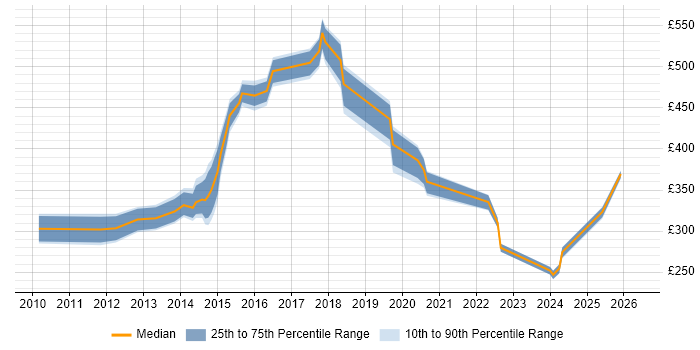 Contractor daily rate distribution trend for jobs in Buckinghamshire citing Risk Register