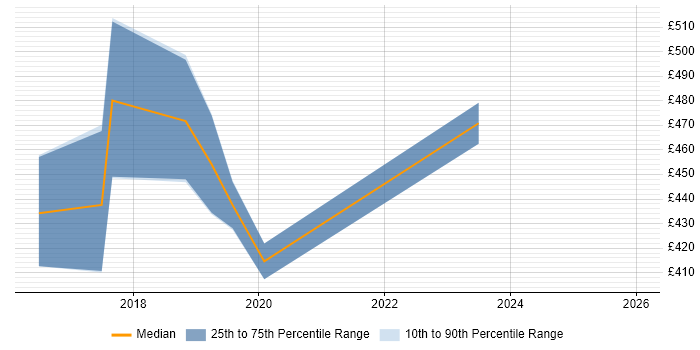 Contractor daily rate distribution trend for jobs in Buckinghamshire citing Robotic Process Automation