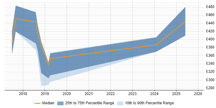 Contractor daily rate distribution trend for jobs in Buckinghamshire citing Robotics