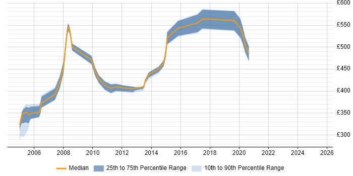 Contractor daily rate distribution trend for jobs in Buckinghamshire citing RUP Contractor daily rate distribution trend for jobs in Buckinghamshire citing RUP