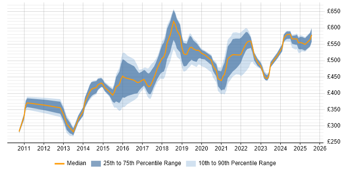 Contractor daily rate distribution trend for jobs in Buckinghamshire citing SaaS
