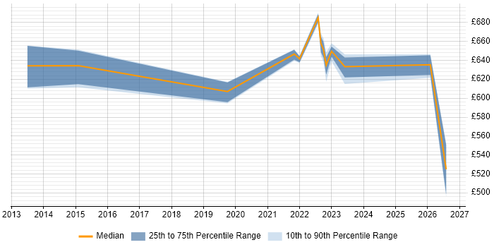 Contractor daily rate distribution trend for jobs in Buckinghamshire citing SABSA