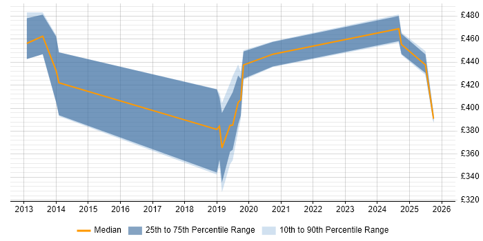 Contractor daily rate distribution trend for Salesforce Analyst job vacancies in Buckinghamshire