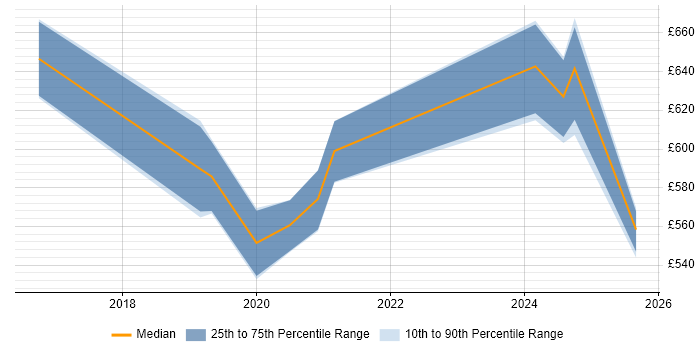 Contractor daily rate distribution trend for Salesforce Architect job vacancies in Buckinghamshire