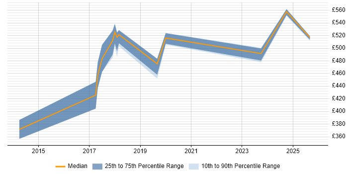 Contractor daily rate distribution trend for jobs in Buckinghamshire citing Salesforce Sales Cloud