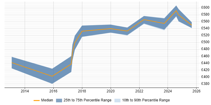 Contractor daily rate distribution trend for jobs in Buckinghamshire citing Salesforce Service Cloud