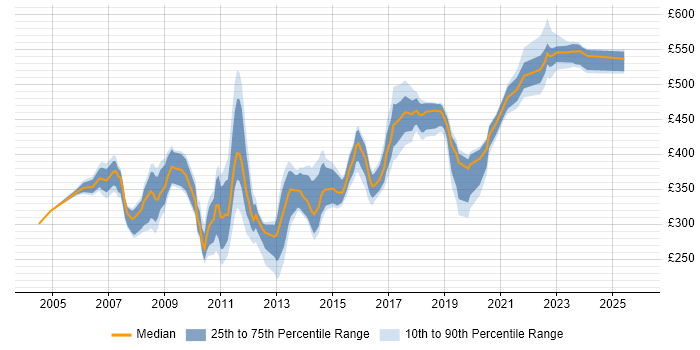Contractor daily rate distribution trend for jobs in Buckinghamshire citing SAN