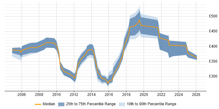 Contractor daily rate distribution trend for SAP Analyst job vacancies in Buckinghamshire
