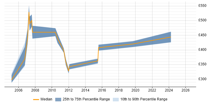Contractor daily rate distribution trend for SAP Basis Consultant job vacancies in Buckinghamshire