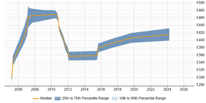 Contractor daily rate distribution trend for jobs in Buckinghamshire citing SAP Basis