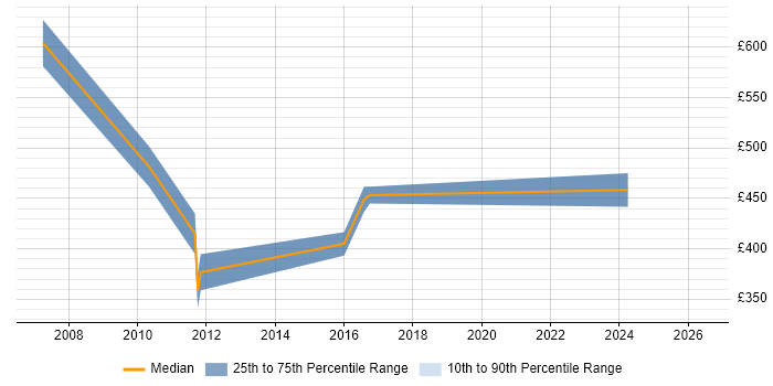 Contractor daily rate distribution trend for jobs in Buckinghamshire citing SAP Certification