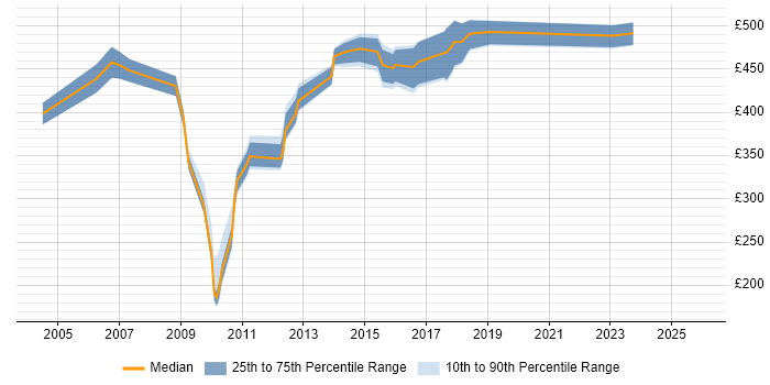 Contractor daily rate distribution trend for jobs in Buckinghamshire citing SAP CO