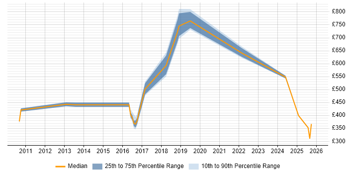 Contractor daily rate distribution trend for jobs in Buckinghamshire citing SAP Data Services