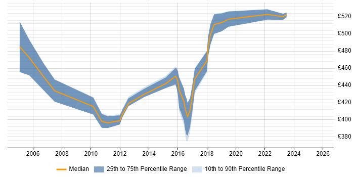 Contractor daily rate distribution trend for SAP Developer job vacancies in Buckinghamshire