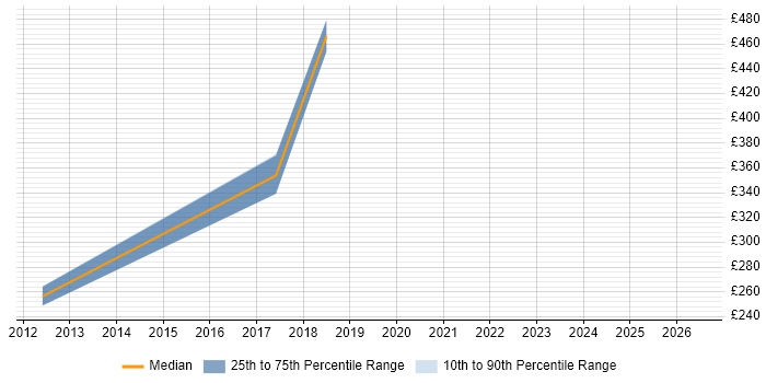 Contractor daily rate distribution trend for SAP Engineer job vacancies in Buckinghamshire