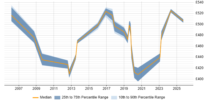 Contractor daily rate distribution trend for jobs in Buckinghamshire citing SAP ERP