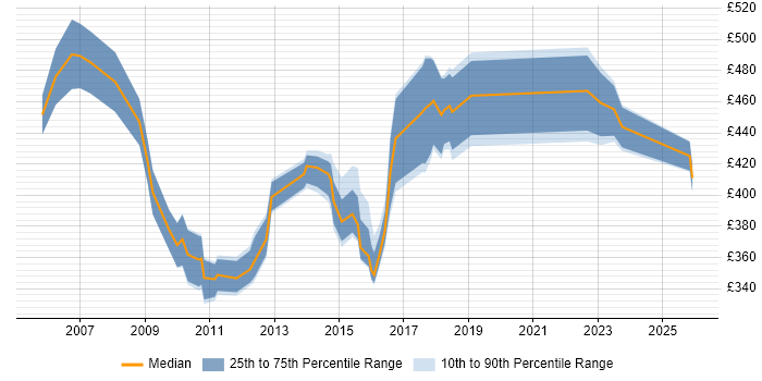 Contractor daily rate distribution trend for jobs in Buckinghamshire citing SAP FI