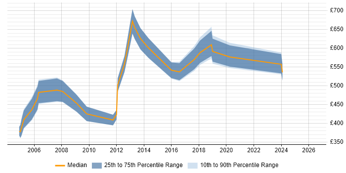 Contractor daily rate distribution trend for jobs in Buckinghamshire citing SAP Implementation