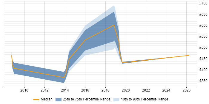 Contractor daily rate distribution trend for jobs in Buckinghamshire citing SAP Payroll