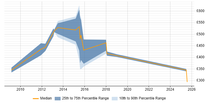 Contractor daily rate distribution trend for jobs in Buckinghamshire citing SAP PI Contractor daily rate distribution trend for jobs in Buckinghamshire citing SAP PI