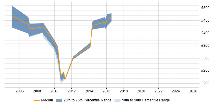 Contractor daily rate distribution trend for jobs in Buckinghamshire citing SAP R/3