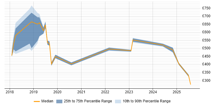 Contractor daily rate distribution trend for jobs in Buckinghamshire citing SAP S/4HANA Contractor daily rate distribution trend for jobs in Buckinghamshire citing SAP S/4HANA
