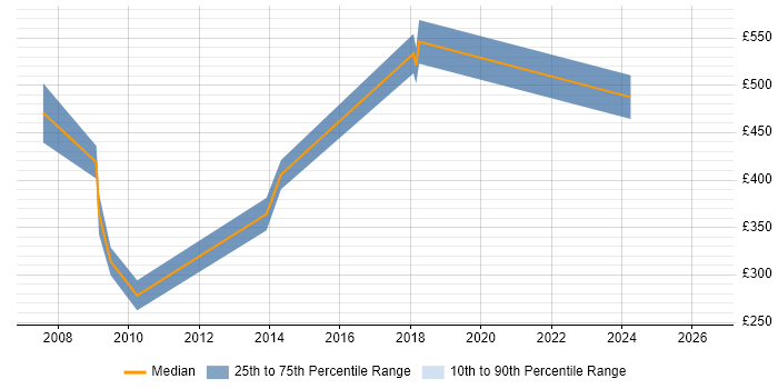 Contractor daily rate distribution trend for jobs in Buckinghamshire citing SAP Security