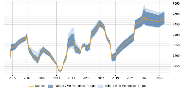 Contractor daily rate distribution trend for jobs in Buckinghamshire citing Sarbanes-Oxley