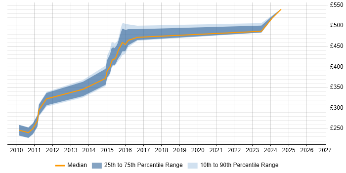 Contractor daily rate distribution trend for SAS Developer job vacancies in Buckinghamshire