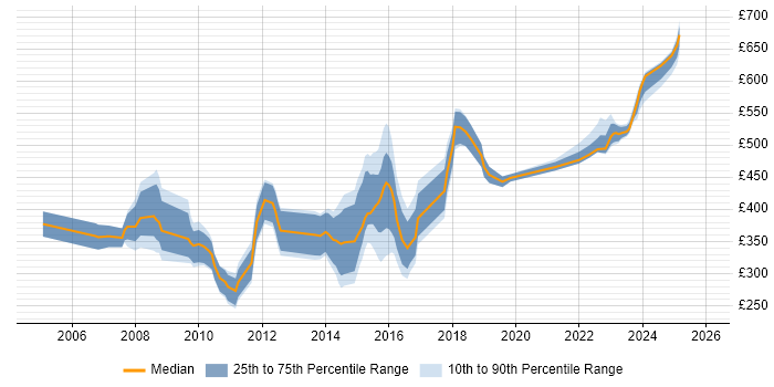 Contractor daily rate distribution trend for jobs in Buckinghamshire citing SAS