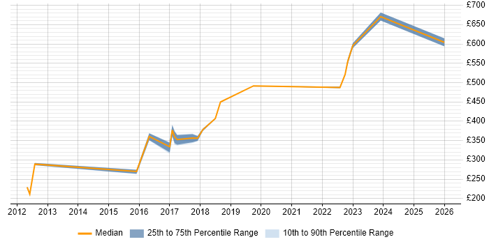 Contractor daily rate distribution trend for SC Cleared Network Engineer job vacancies in Buckinghamshire