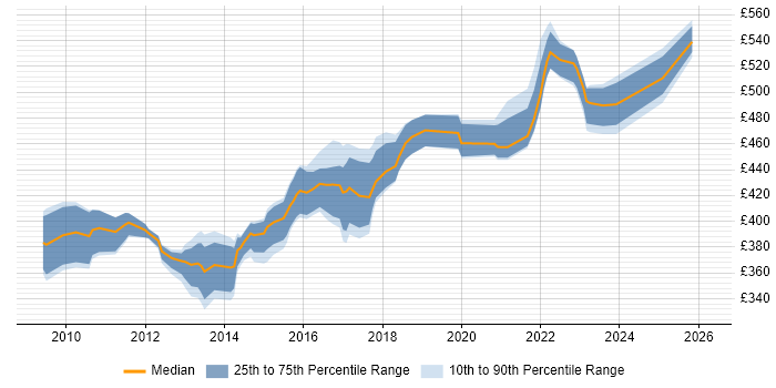 Contractor daily rate distribution trend for SC Cleared Project Manager job vacancies in Buckinghamshire