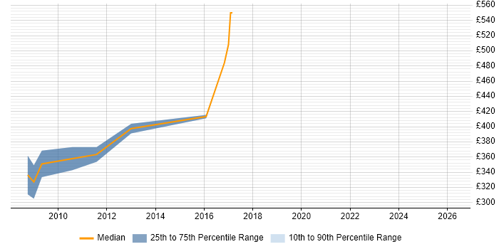 Contractor daily rate distribution trend for SC Cleared Technical Consultant job vacancies in Buckinghamshire