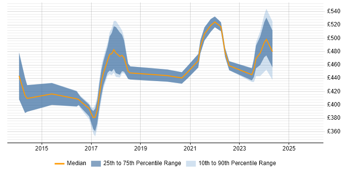 Contractor daily rate distribution trend for jobs in Buckinghamshire citing Scala