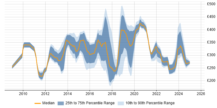 Contractor daily rate distribution trend for jobs in Buckinghamshire citing SCCM Contractor daily rate distribution trend for jobs in Buckinghamshire citing SCCM