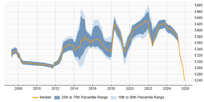 Contractor daily rate distribution trend for jobs in Buckinghamshire citing Scenario Testing