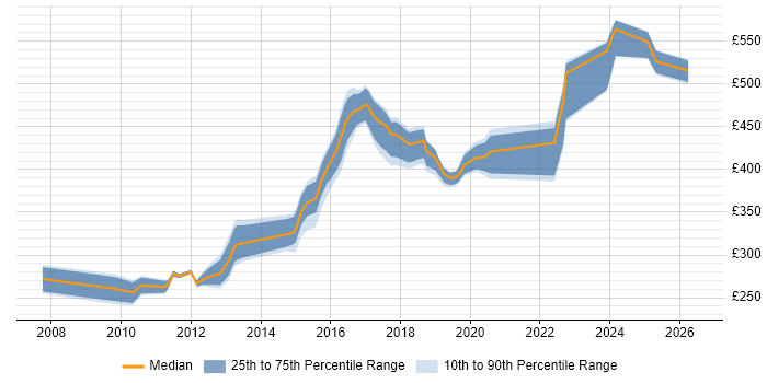 Contractor daily rate distribution trend for jobs in Buckinghamshire citing SCOM