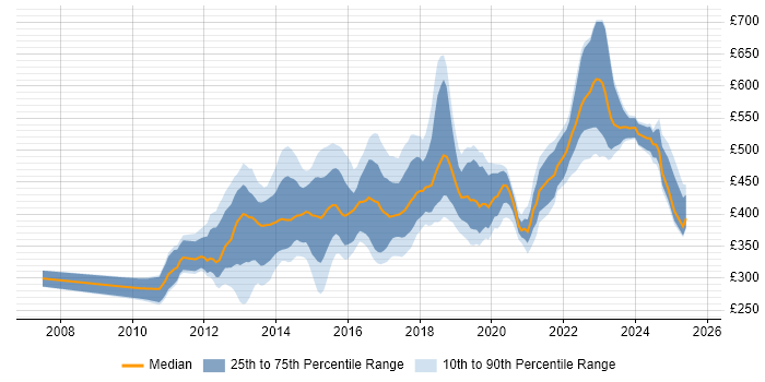 Contractor daily rate distribution trend for jobs in Buckinghamshire citing Scrum Contractor daily rate distribution trend for jobs in Buckinghamshire citing Scrum