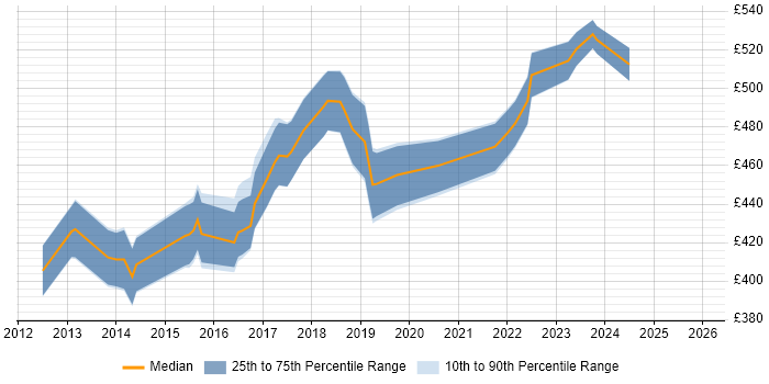 Contractor daily rate distribution trend for Scrum Master job vacancies in Buckinghamshire
