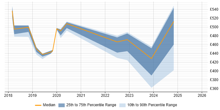 Contractor daily rate distribution trend for jobs in Buckinghamshire citing SD-WAN