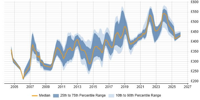 Contractor daily rate distribution trend for jobs in Buckinghamshire citing SDLC