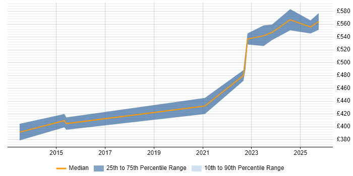 Contractor daily rate distribution trend for jobs in Buckinghamshire citing Secure Coding