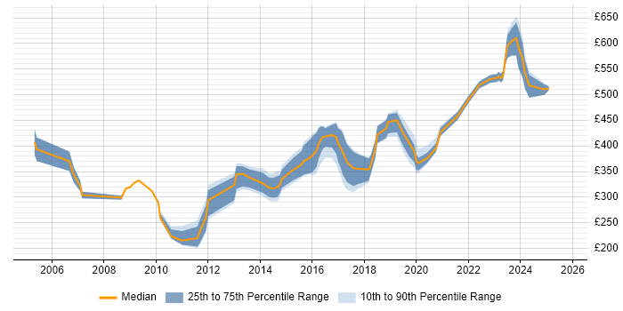 Contractor daily rate distribution trend for Security Analyst job vacancies in Buckinghamshire Contractor daily rate distribution trend for Security Analyst job vacancies in Buckinghamshire