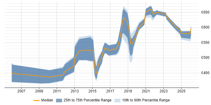 Contractor daily rate distribution trend for Security Architect job vacancies in Buckinghamshire