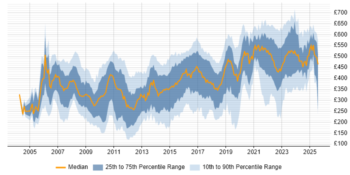 Contractor daily rate distribution trend for jobs in Buckinghamshire citing Security Cleared Contractor daily rate distribution trend for jobs in Buckinghamshire citing Security Cleared